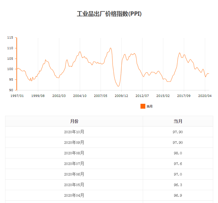 工業(yè)品出廠價格指數（PPI）.png